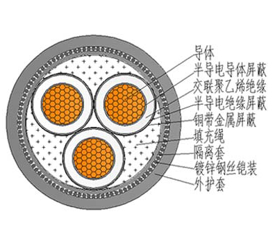 YJV22 8.7。15kV中压交联聚乙烯绝缘电力电缆结构图