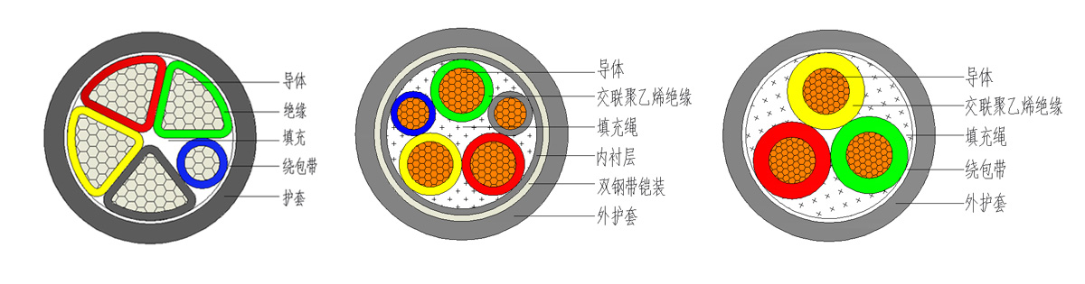 YJV交联聚乙烯绝缘电缆结构图
