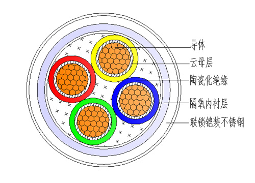 HFTGB-铜芯陶瓷化绝缘金属护套柔性矿物质防火电缆结构图